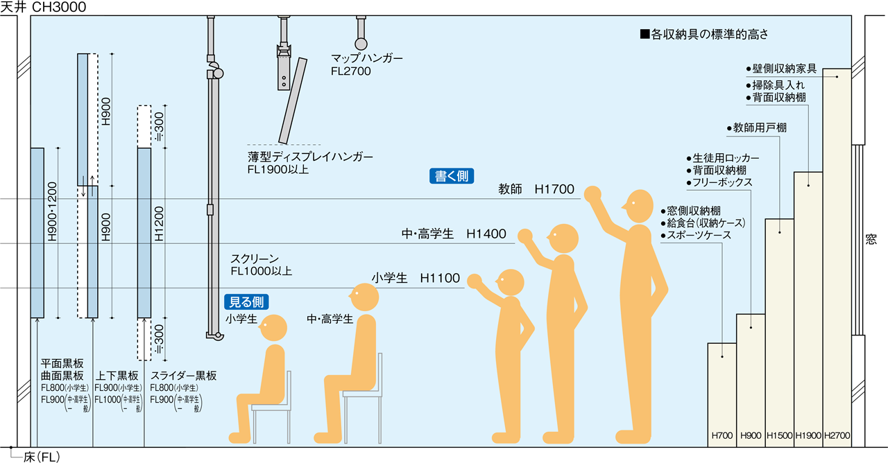 黒板の高さと人との関係